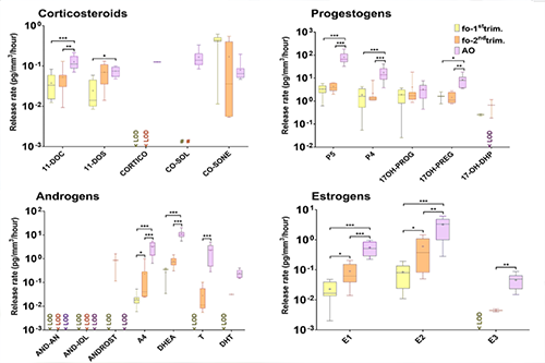 Steroid Hormones Testing
