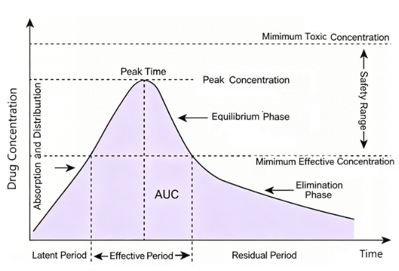 Therapeutic Drug Monitoring